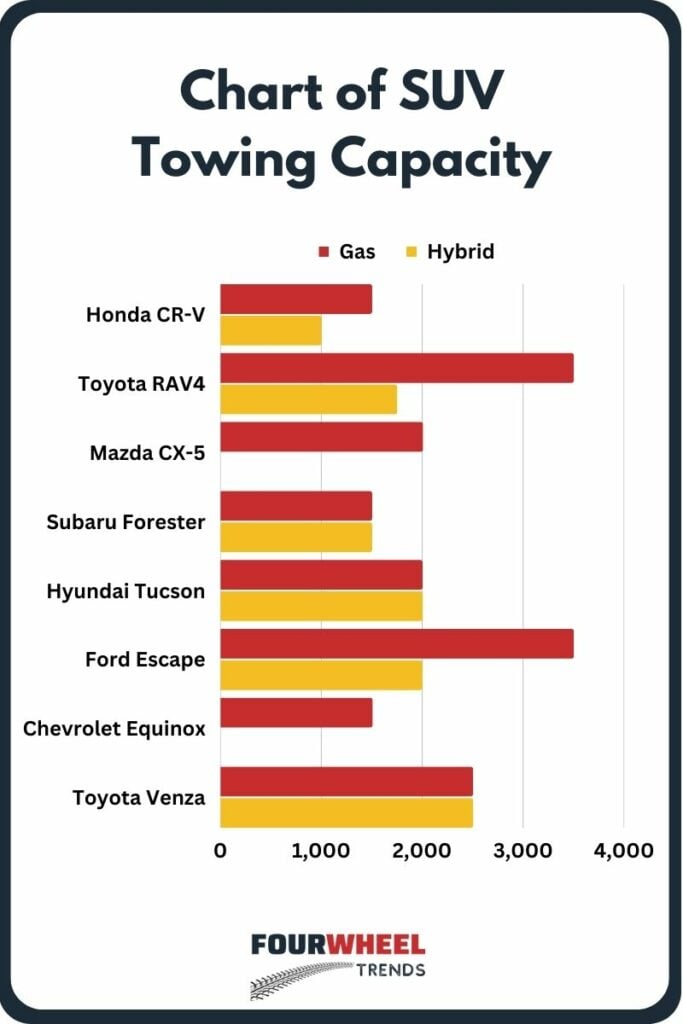 Mid-Sized SUV Towing Capacity Chart / Infographic