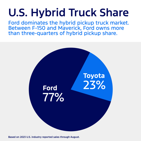 US Hybrid Truck Share