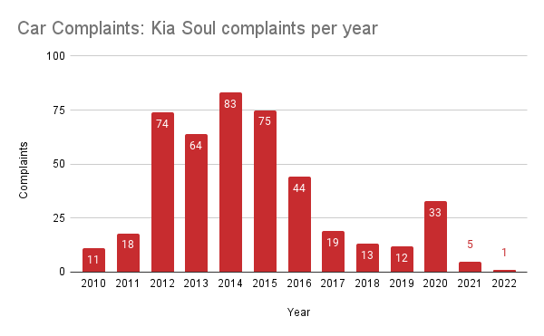 Car Complaints Kia Soul complaints per year The 5 Kia Soul Years To Avoid: One Is Extremely Bad!
