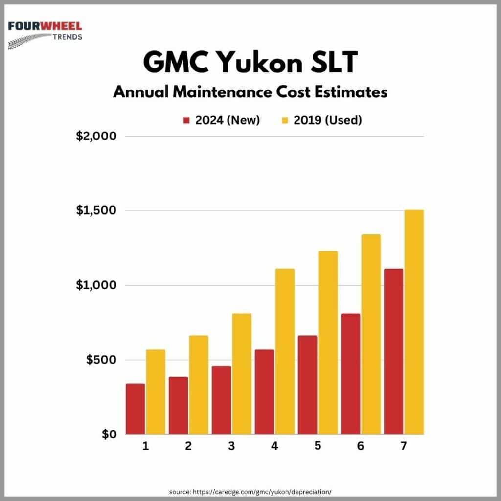 New vs Use Vehicle Maintenance cost - GMC Yukon