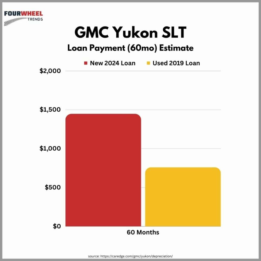 New vs Used Loan Payment Comparison Chart