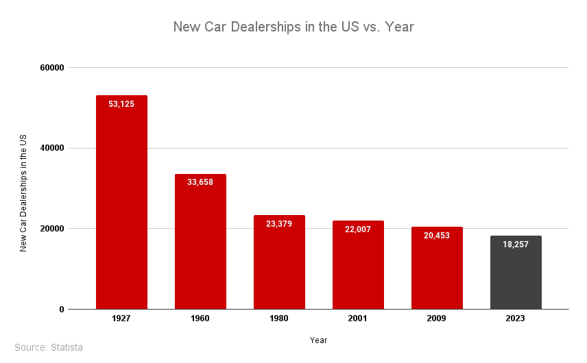 "will car dealerships disappear?" shows a chart indicating how car dealerships have dwindled over time
