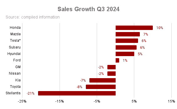 Sales Growth Q3 2024 Q3 2024 shows significant changes in the automotive sector