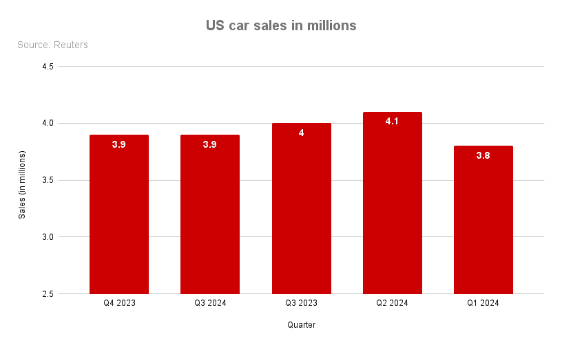 US car sales in millions 1 Q3 2024 shows significant changes in the automotive sector