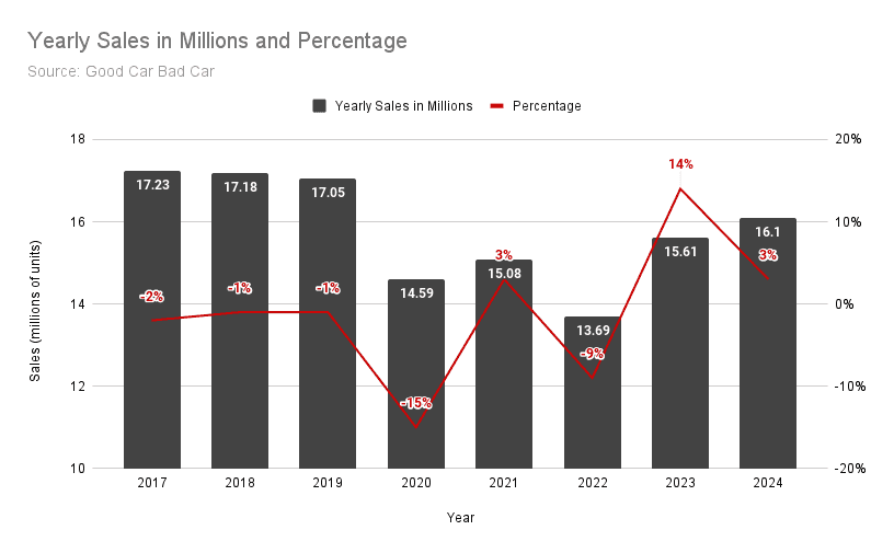 Yearly Sales in Millions and Percentage 1 Q3 2024 shows significant changes in the automotive sector