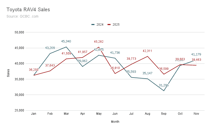 The chart showcases Toyota RAV4 sales from January to November, comparing 2024 with 2025