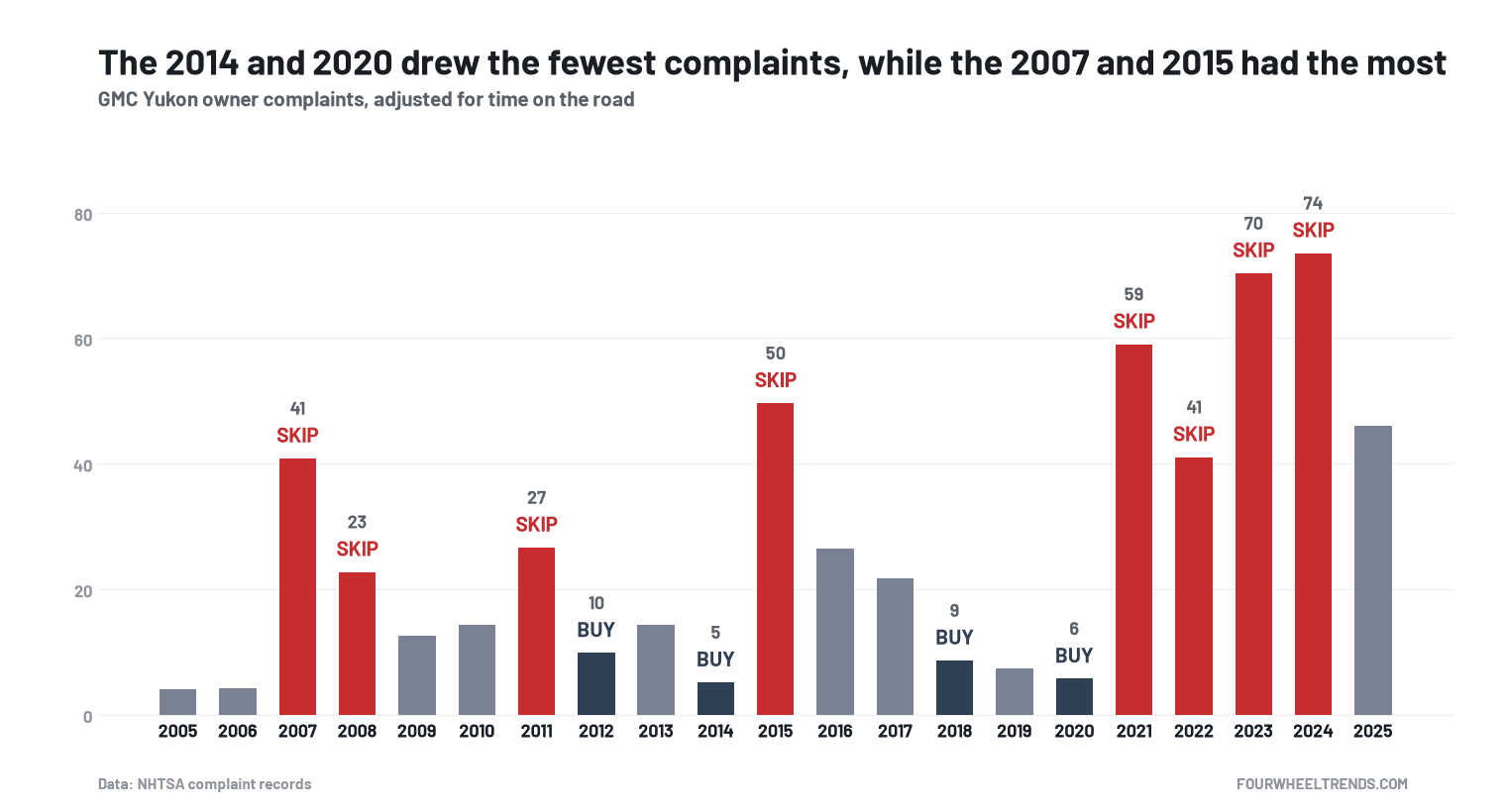 Gmc Yukon Years To Avoid (2005 To 2025): The Years I'D Skip And The Ones I'D Buy 3 GMC Yukon complaints by model year, from NHTSA records