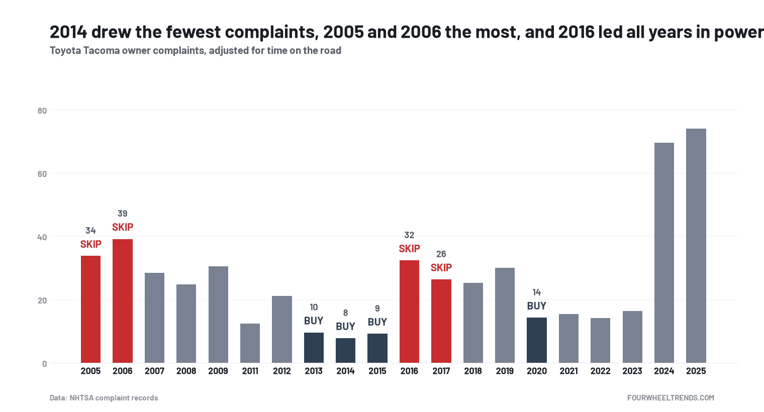 Toyota Tacoma Years To Avoid (2005 To 2025): The Ones I'D Skip And The Ones I'D Buy 4 Toyota Tacoma complaints by model year, from NHTSA records