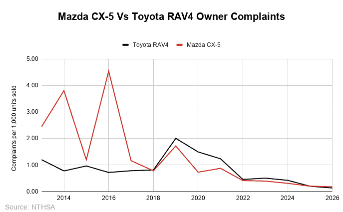 Mazda Cx-5 Vs Toyota Rav4: Which One To Buy Used? 3 Mazda CX 5 Vs Toyota RAV4 Owner Complaints Mazda CX-5 vs Toyota RAV4: Which One To Buy Used?
