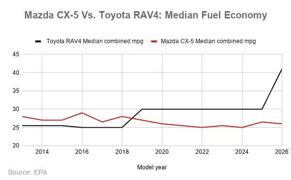 Mazda Cx-5 Vs Toyota Rav4: Which One To Buy Used? 4 Mazda CX 5 Vs. Toyota RAV4 Median Fuel Economy Mazda CX-5 vs Toyota RAV4: Which One To Buy Used?