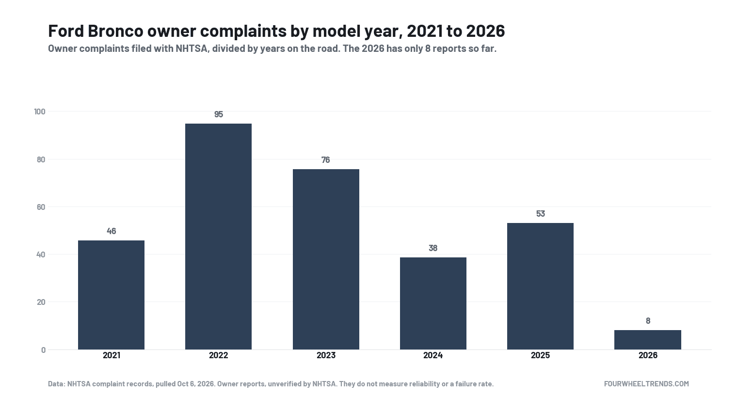 8 Reasons The Ford Bronco Gets Bad Reviews, And Why I'D Still Consider One 2 Bar chart of NHTSA owner complaints about the Ford Bronco, divided by years on the road, by model year: 2021 46, 2022 95, 2023 76, 2024 38, 2025 53, 2026 8. Complaints are unverified owner reports and do not measure reliability or a failure rate.