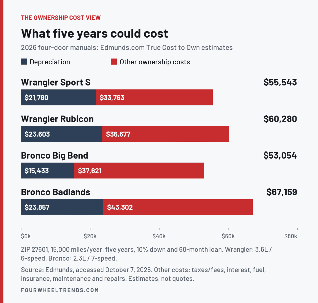 Ford Bronco Vs Jeep Wrangler: Which Fits Your Real Life? 3 Edmunds five-year cost estimates for manual 2026 four-door models. Wrangler Sport S $55,543, Wrangler Rubicon $60,280, Bronco Big Bend $53,054, Bronco Badlands $67,159.
