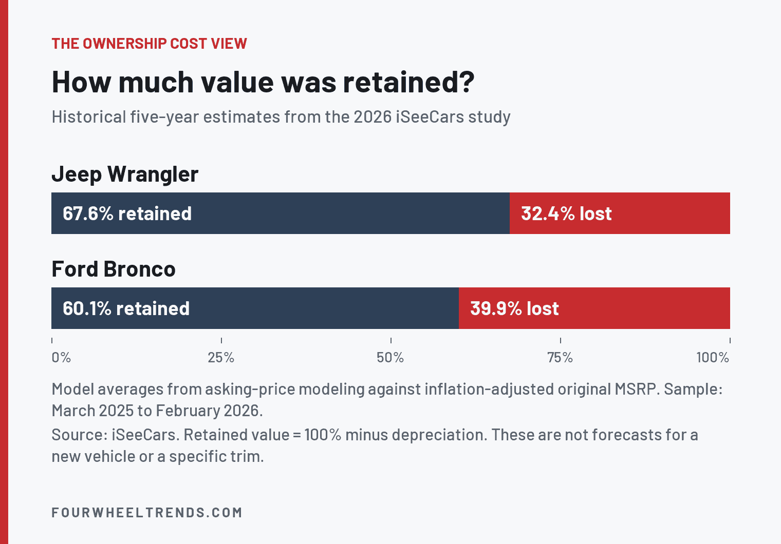 Ford Bronco Vs Jeep Wrangler: Which Fits Your Real Life? 2 Historical five-year estimates from the 2026 iSeeCars study. The Jeep Wrangler retained 67.6% and the Ford Bronco retained 60.1%.