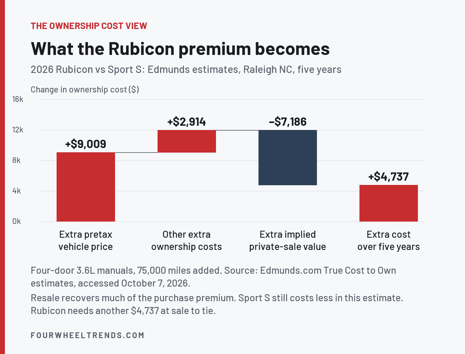 Ford Bronco Vs Jeep Wrangler: Which Fits Your Real Life? 4 Rubicon premium over Sport S. $9,009 added pretax purchase price plus $2,914 other costs minus $7,186 extra implied resale equals $4,737 extra cost over five years.
