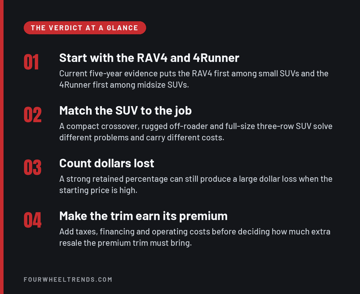 Verdict card with four points. Start with the RAV4 and 4Runner, because current five-year evidence puts the RAV4 first among small SUVs and the 4Runner first among midsize SUVs. Match the SUV to the job. Count dollars lost, because a strong retained percentage can still produce a large dollar loss when the starting price is high. Make the trim earn its premium by adding taxes, financing and operating costs before deciding how much extra resale the premium trim must bring.